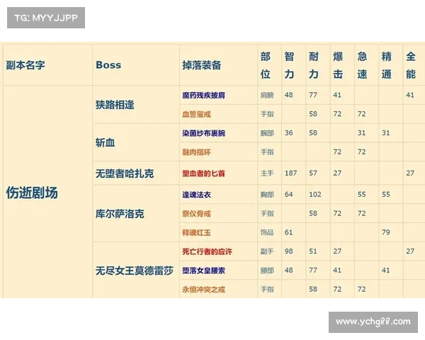 魔兽9.0副本难度选择攻略